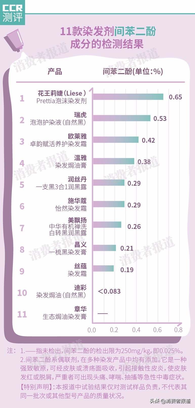 11款染發(fā)劑對(duì)比測(cè)評(píng)：推薦絲蘊(yùn)、施華蔻；有1款不達(dá)標(biāo)