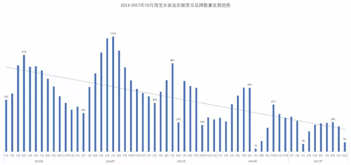 春秋装新款女装连衣裙，淘宝女装连衣裙市场分析？