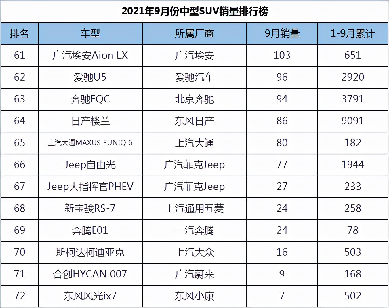 9月份中型SUV销量排行，瑞虎8名列第四，宝马X3领衔BBA