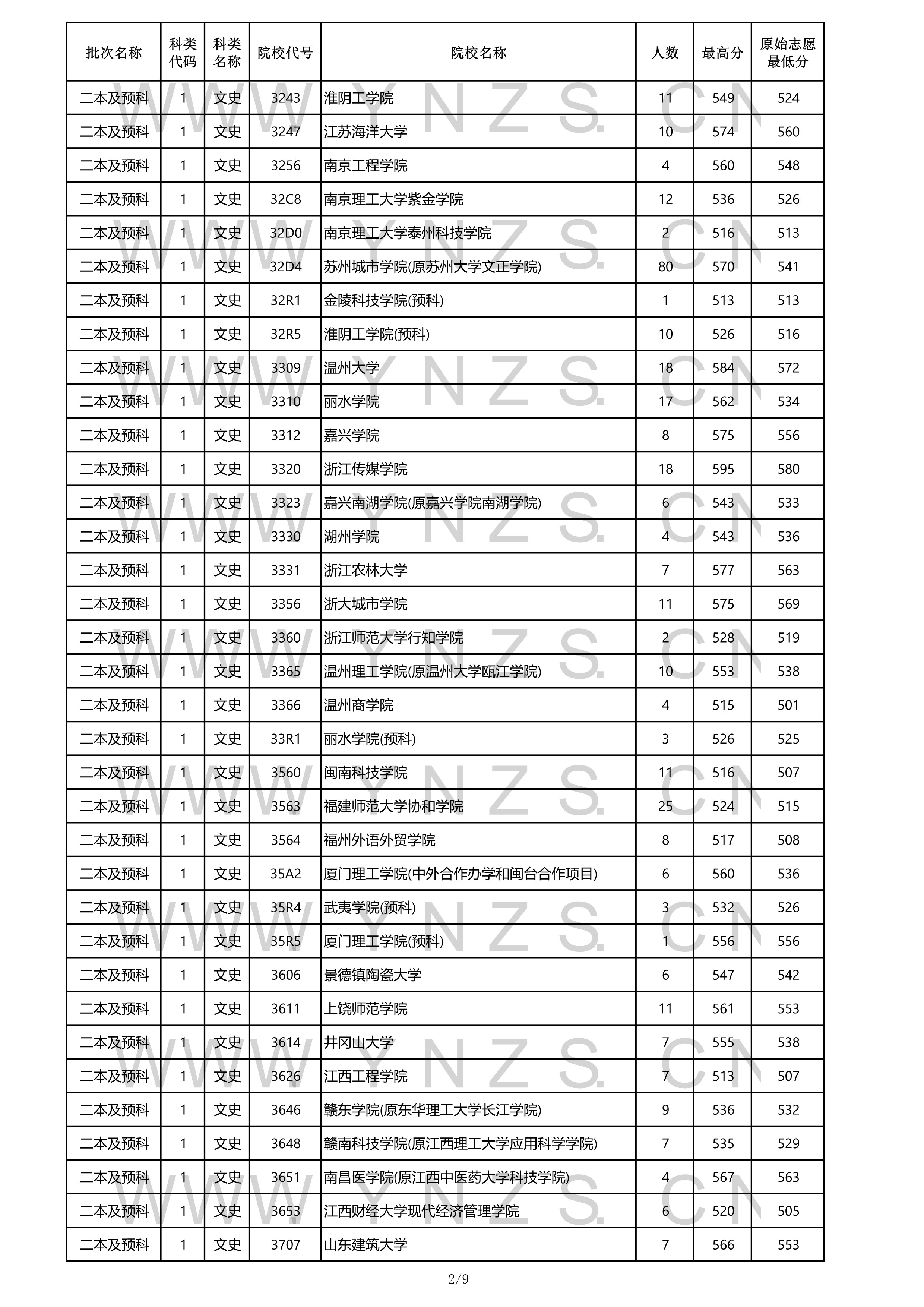 2022高考：2021年云南省二本和二本预科录取分数线