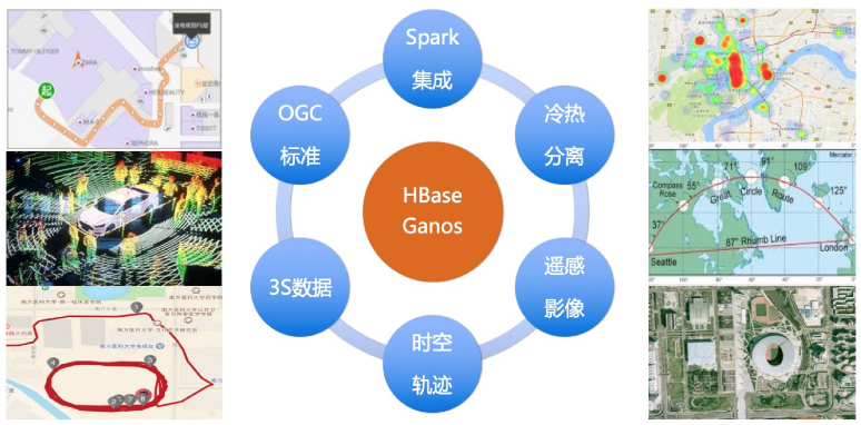 阿里云HBase Ganos新升级，推空间、时空、遥感一体化基础云服务