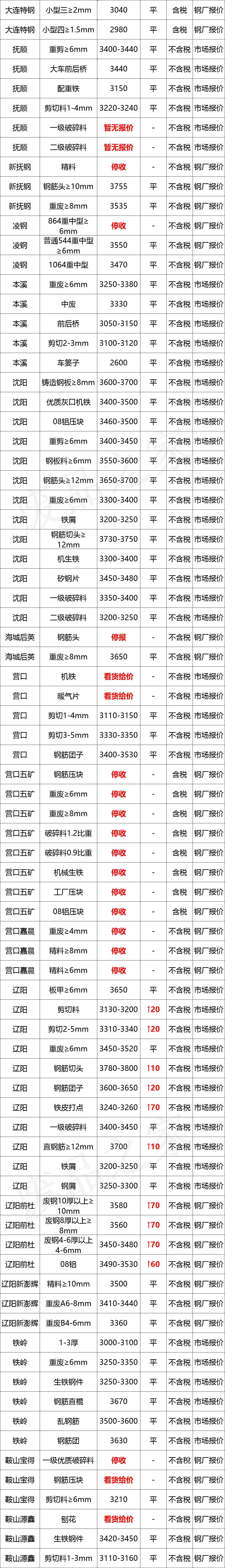 最新10月10日全国废钢铁价格汇总大表(附报价表)