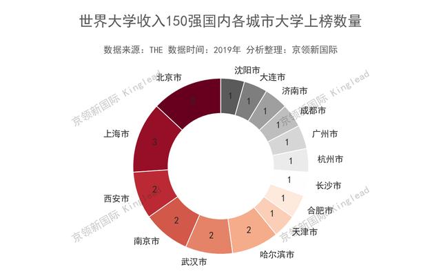 世界大学收入排名：东南大学、北京理工大学跻身中国前10