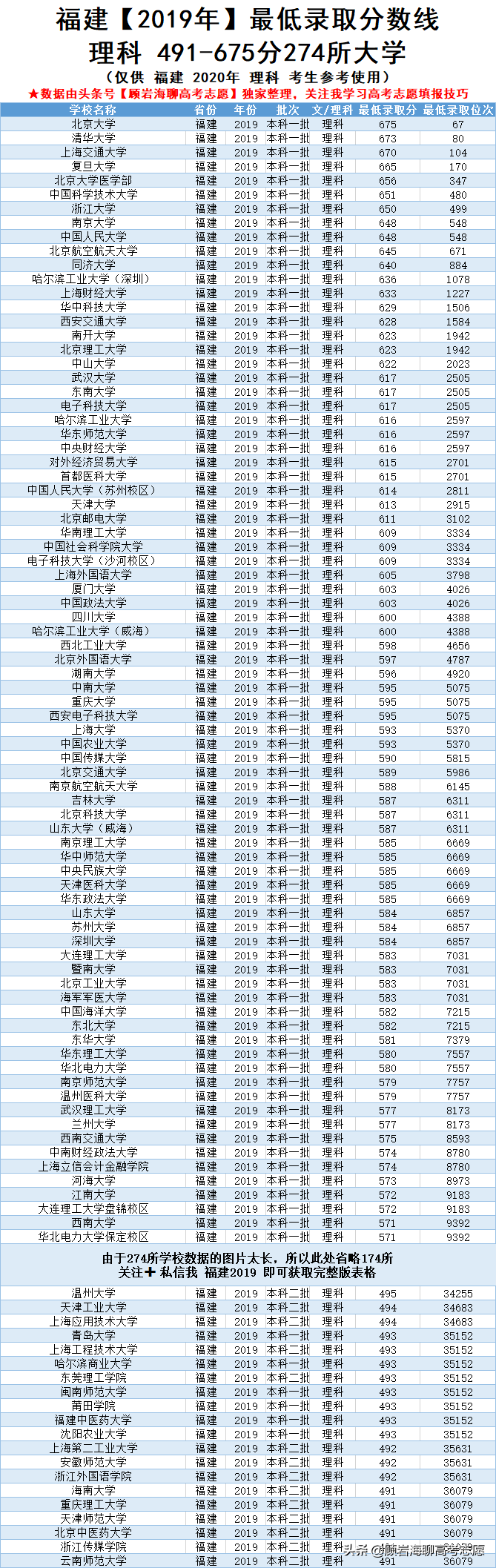 2019福建高考900多所大学，分数在393-675分可以读！2020高考必备