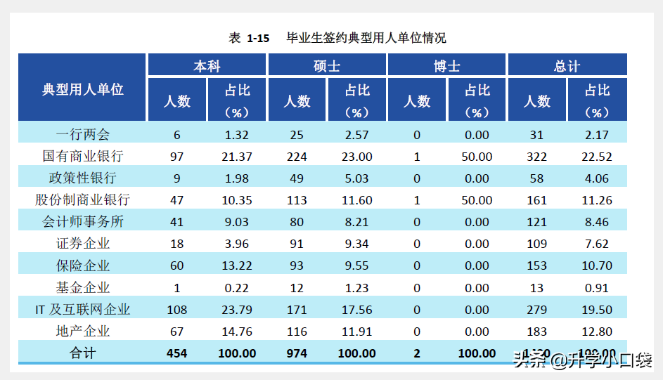 西南财经大学学生签约单位：322 人签约国有商业银行，18人进华为