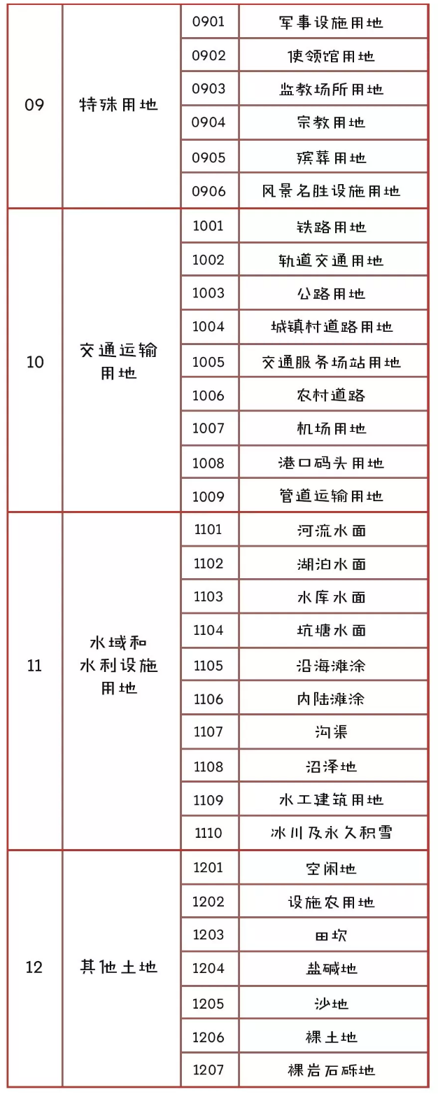 学加网分享：住建和国土的土地分类梗概