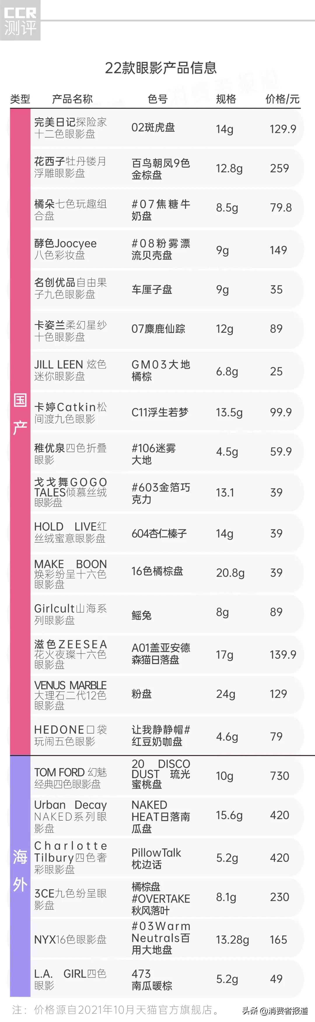 22款眼影盘实测（上）：花西子、卡姿兰、完美日记鏖战Urban Decay、TomFord、CT