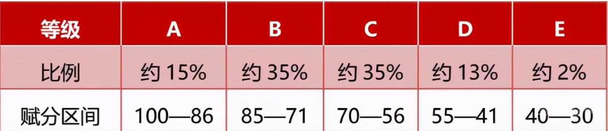 新高考赋分制是什么？怎样计算学生的分数？这些学生需要知道