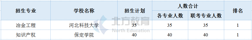 河北专接本各专业招生院校参考排名，志愿排序用得上