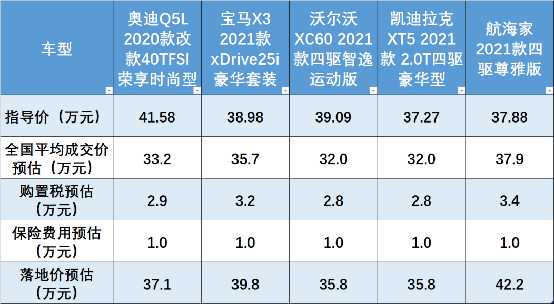 40万上下SUV，航海家到底有多少战斗力？