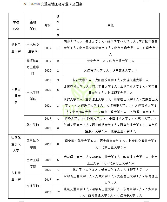 山东大学能源与动力工程学院（交通运输工程专业调剂成功上岸方法）