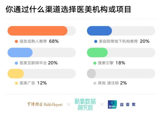 六成消费被“杀熟”，高净值人群医美消费更易“入坑”