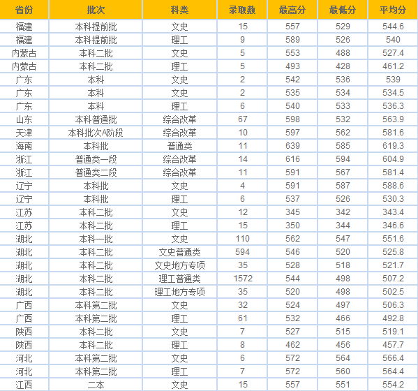完成率100%！湖北师范大学2020年录取本科新生4055人