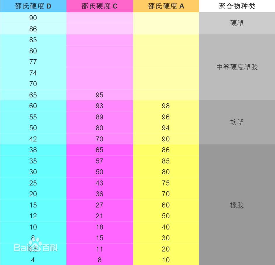 什么是邵氏硬度（Shore hardness) ，它的大小与材料软硬的关系