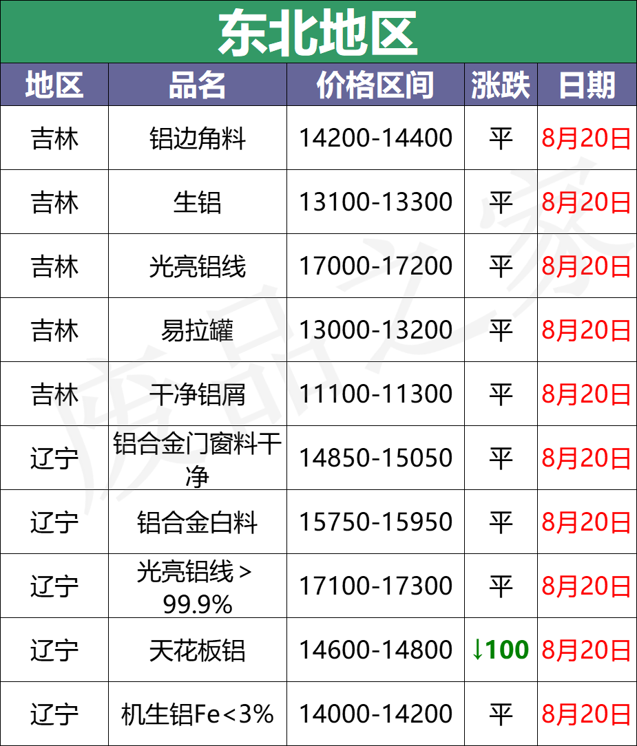 最新8月20日废铝价格汇总（附铝业厂家采购价）