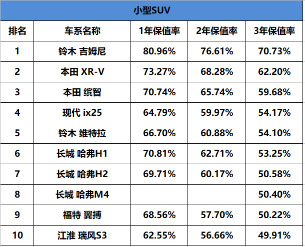 「2019汽车保值率排行榜」，这台车简直“无敌”