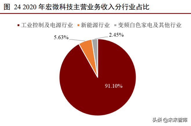 IGBT行业专题报告：IGBT助力碳中和-工控市场规模测算