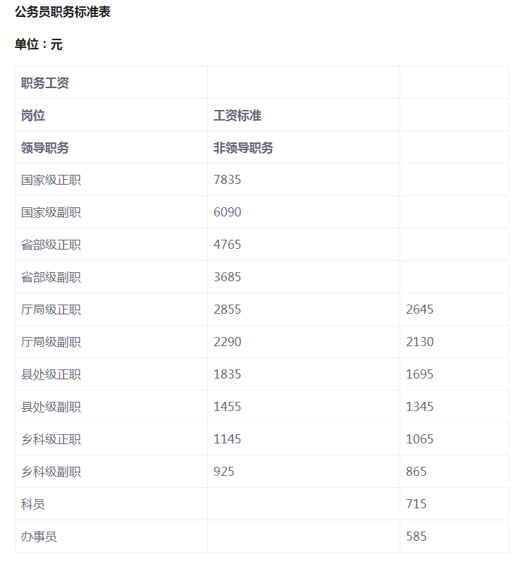 公务员级别工资等级标准表！你的级别工资是多少？