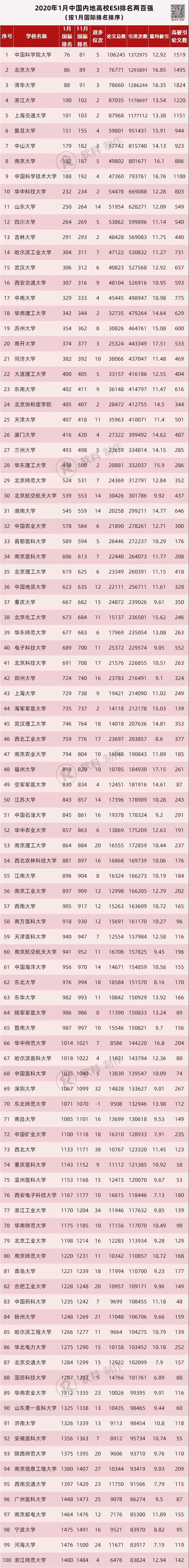 2020年ESI最新排名来了！浙大首进全球前100！