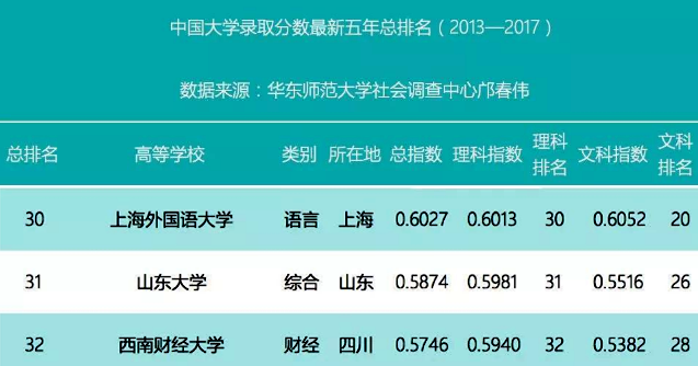 山东大学在最新排行榜上的表现，2019年在各省录取最低位次参考