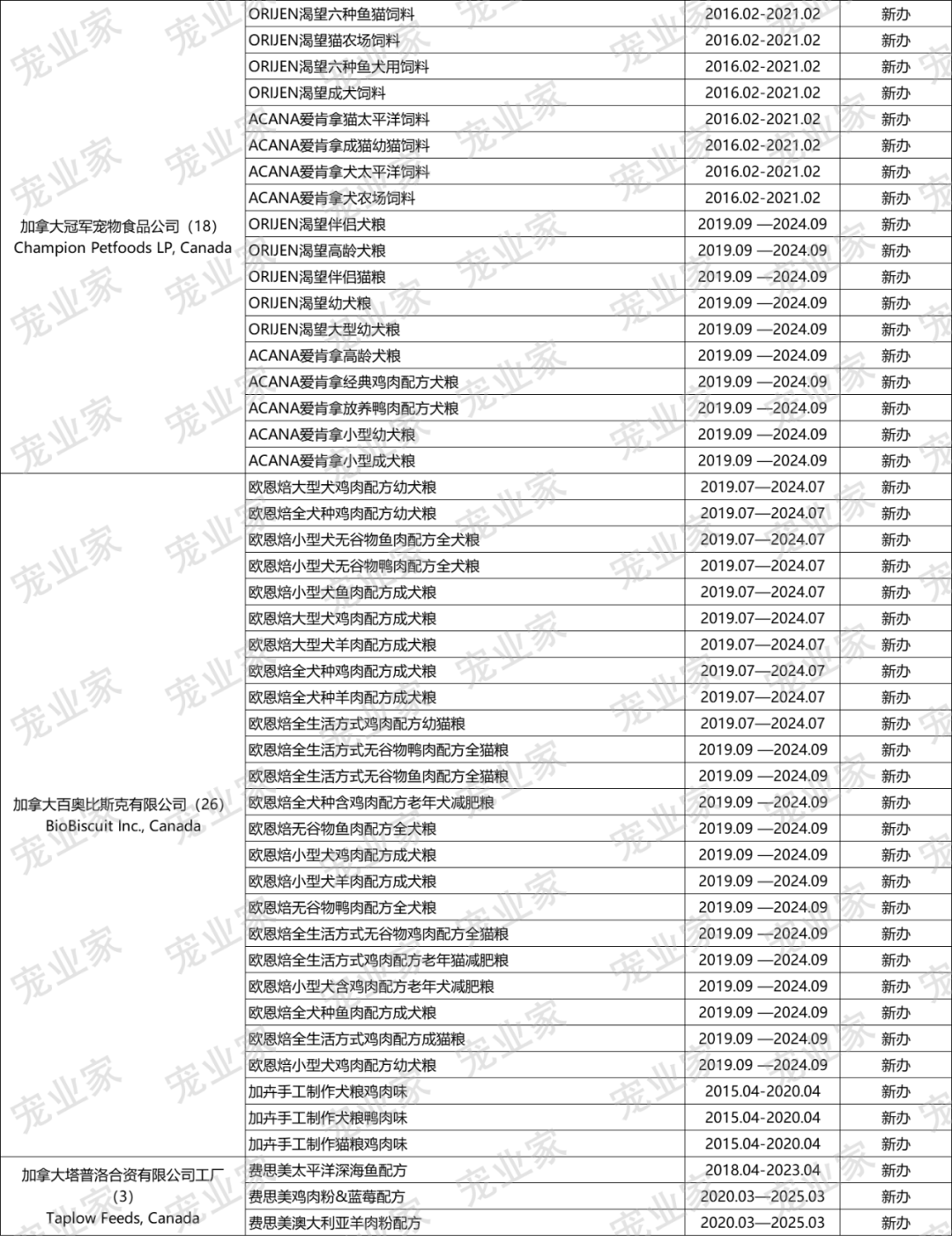 欧冠和爱肯拿哪个好(收藏｜这930款进口主粮，哪一个你卖过？)