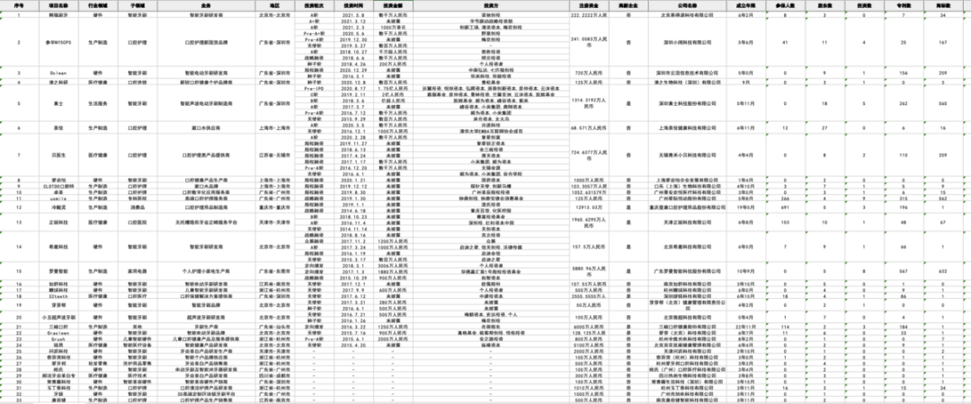万榜·2021 中国口腔护理行业 TOP10新锐企业榜