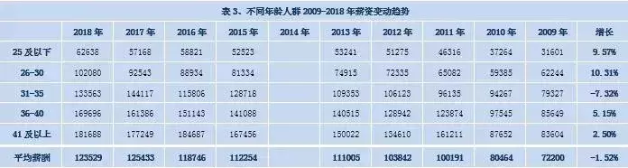 最新会计证书持证人员薪资表！初级8.4万，中级14.2万，您达标没
