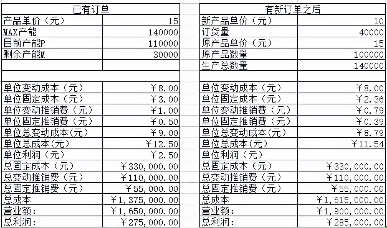 从简单的财务管理案例来学习如何对管理决策建模