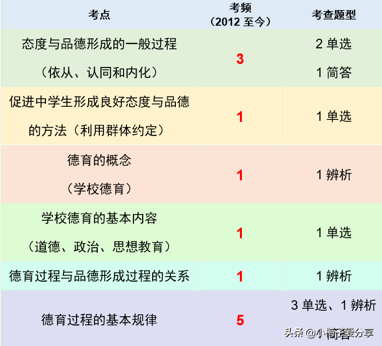 德育過程,德育概述中學考頻一,態度與品德形成的一般過程態度與品德