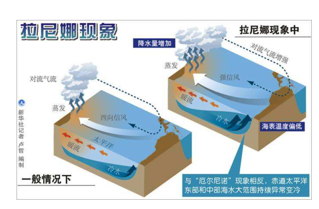 凉夏和秋梅雨过后，将迎来暖冬或冷冬？WMO：拉尼娜现象恐将回归