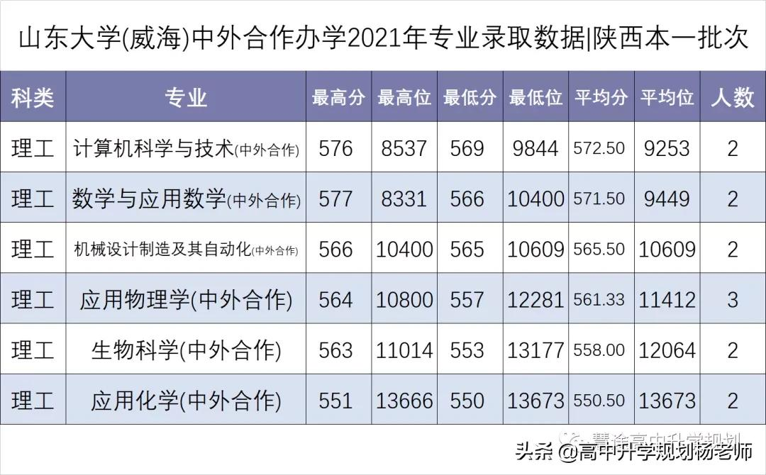 2018-2021年专业位次图 | 山东大学（威海）中外合作办学