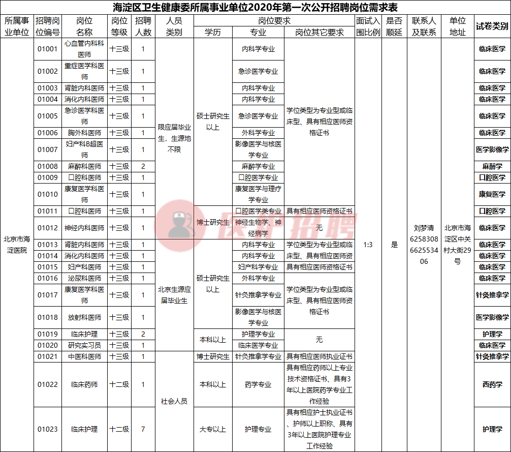 [北京] 海淀区卫生健康委所属事业单位，招聘医疗、医技、护理等
