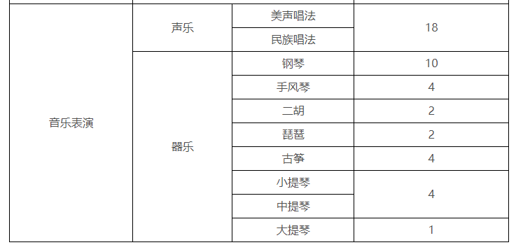 独家！2021年各省承认艺术统考成绩院校名单（上）