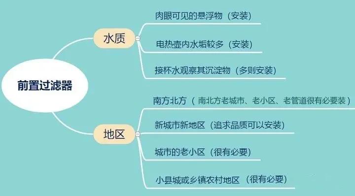 功蜂舒适家 | 前置过滤器到底是不是智商税？不懂千万不要乱买