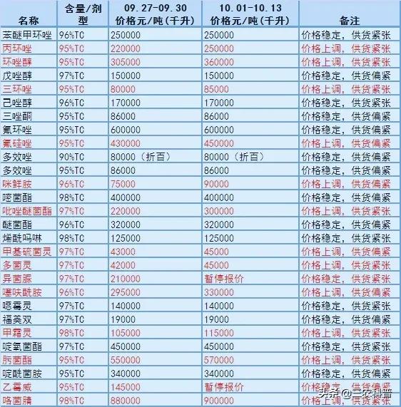 46种农药原药大涨，甲维盐涨至120万元/吨、草甘膦每吨8万