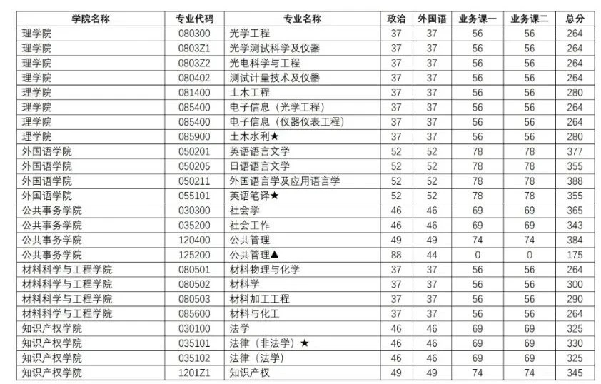看了这些大学2020考研复试线，才知道了，什么叫“选择＞努力”！