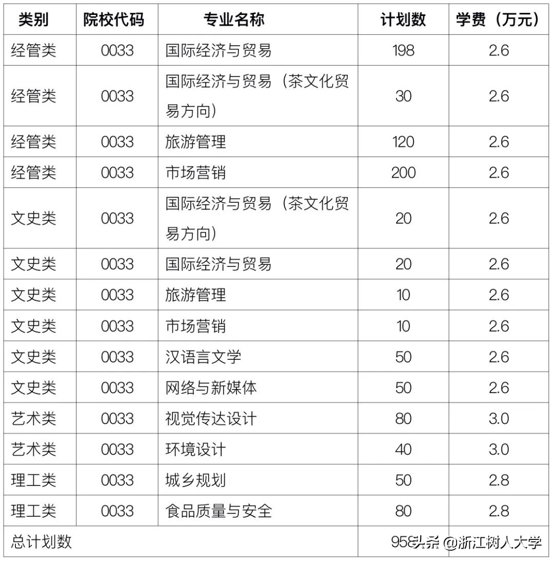 杭州就读，新增5个专业，浙江树人大学专升本2020年招生简章
