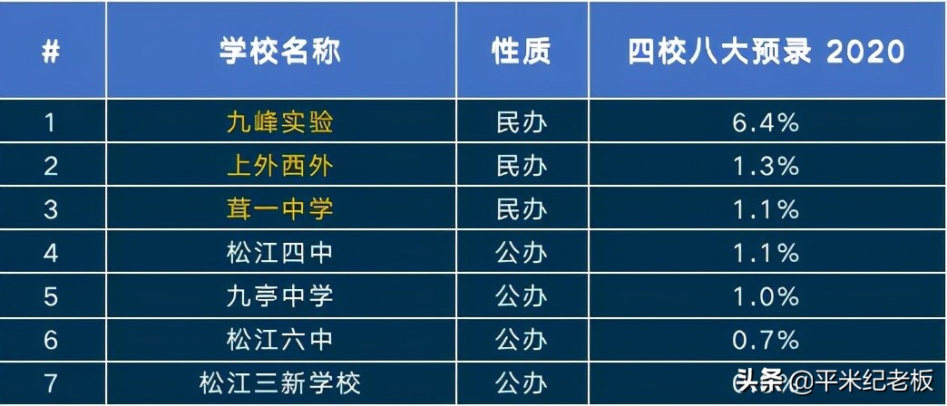 郊区该怎么择区，孩子考进四校八大的希望更大？