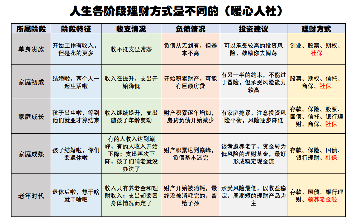 不同年龄段家庭如何理财?