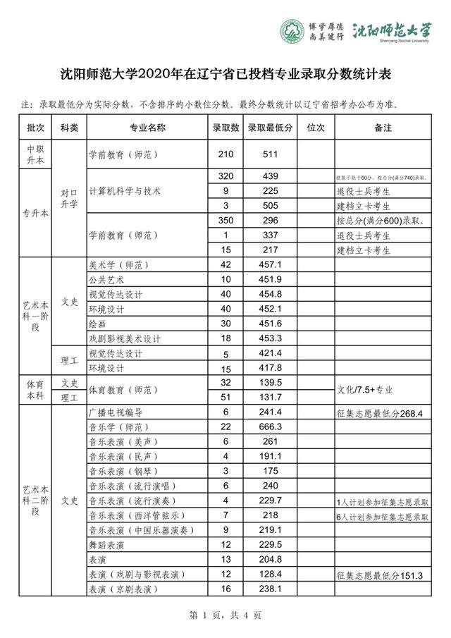 沈阳师范大学2019-2020在全国各省分专业录取分！含艺体