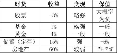 投资性房地产,