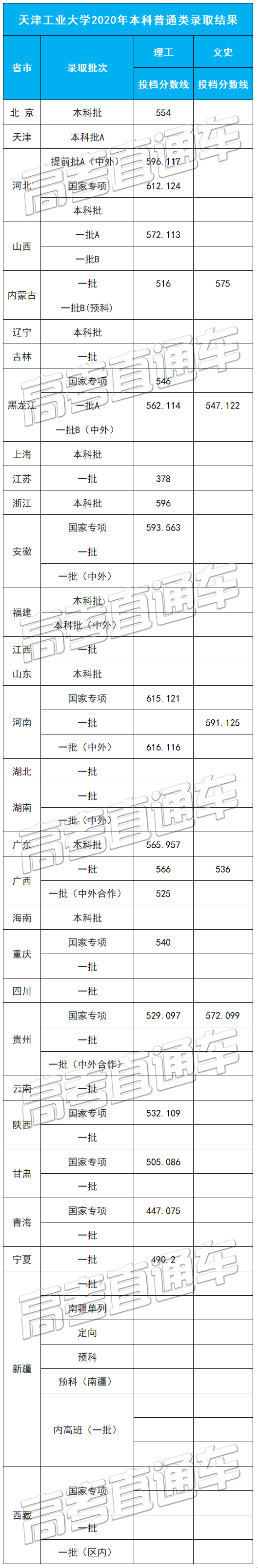 考2次都没这么高分！全国52所重点大学各省投档线汇总
