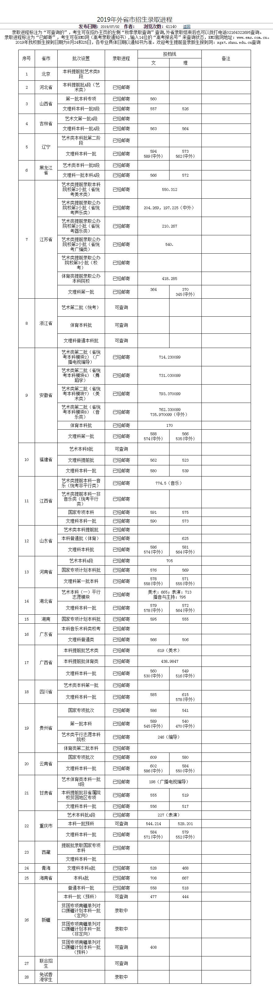 上海师范大学2019录取分数线