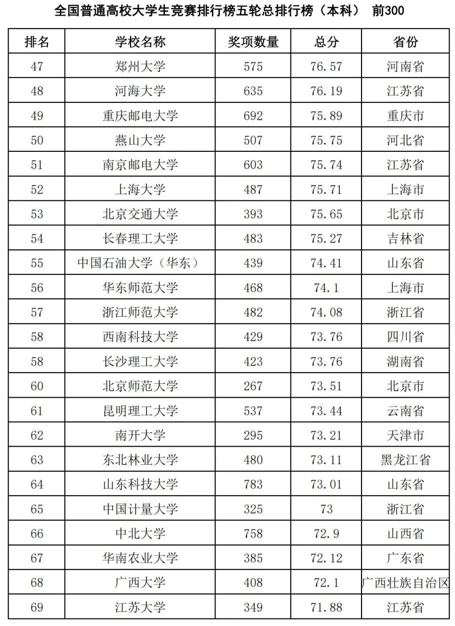 中国高校大学生竞赛排行榜发布：哈工大第1、华科第4，清华第8