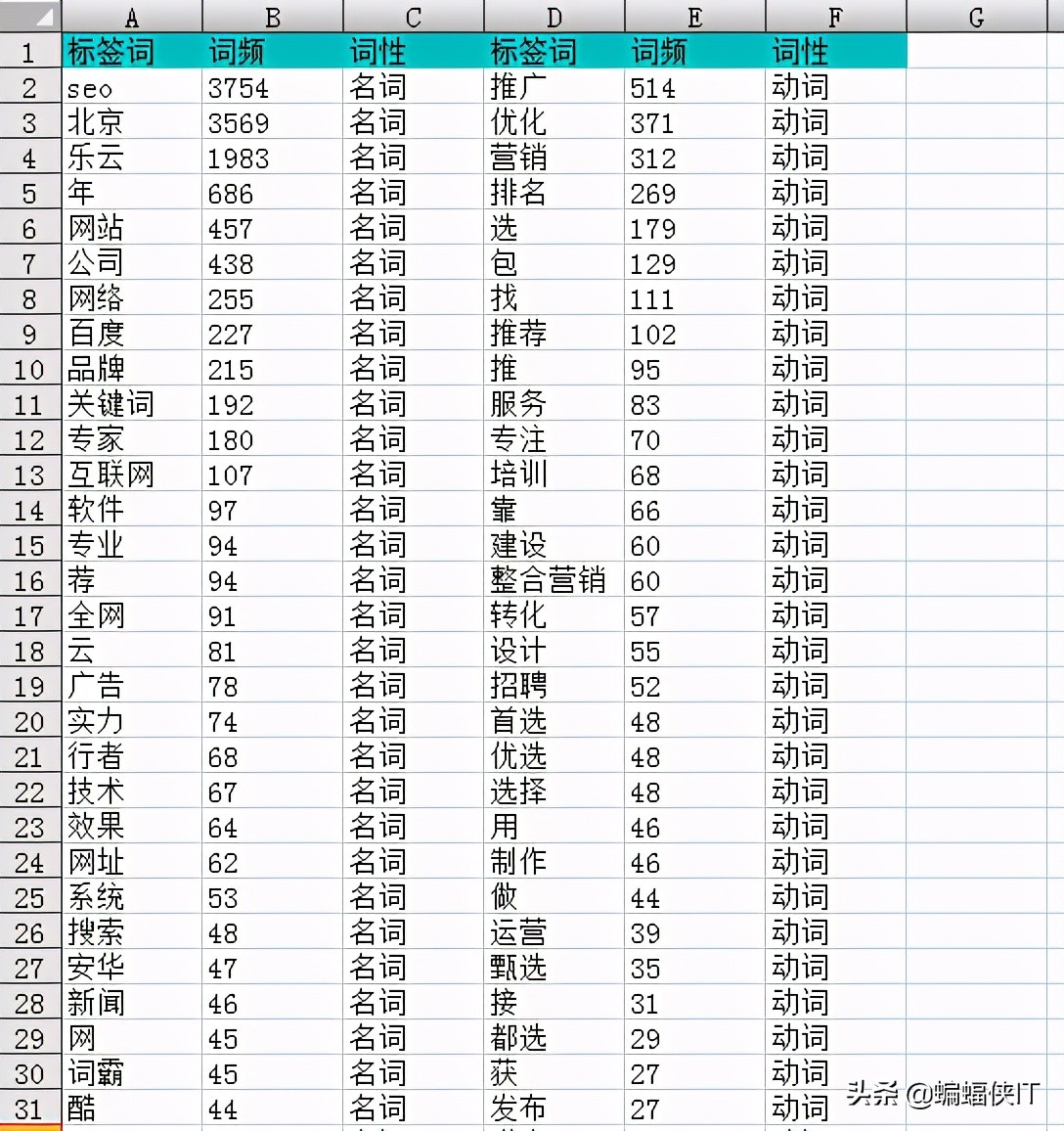以北京SEO为例子，高质量文章怎么写，如何提高预期排名？的图片 - 6