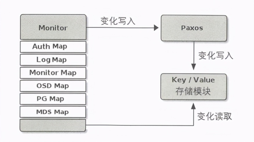 架构解密从分布式到微服务：Linux分布式存储系统—Ceph