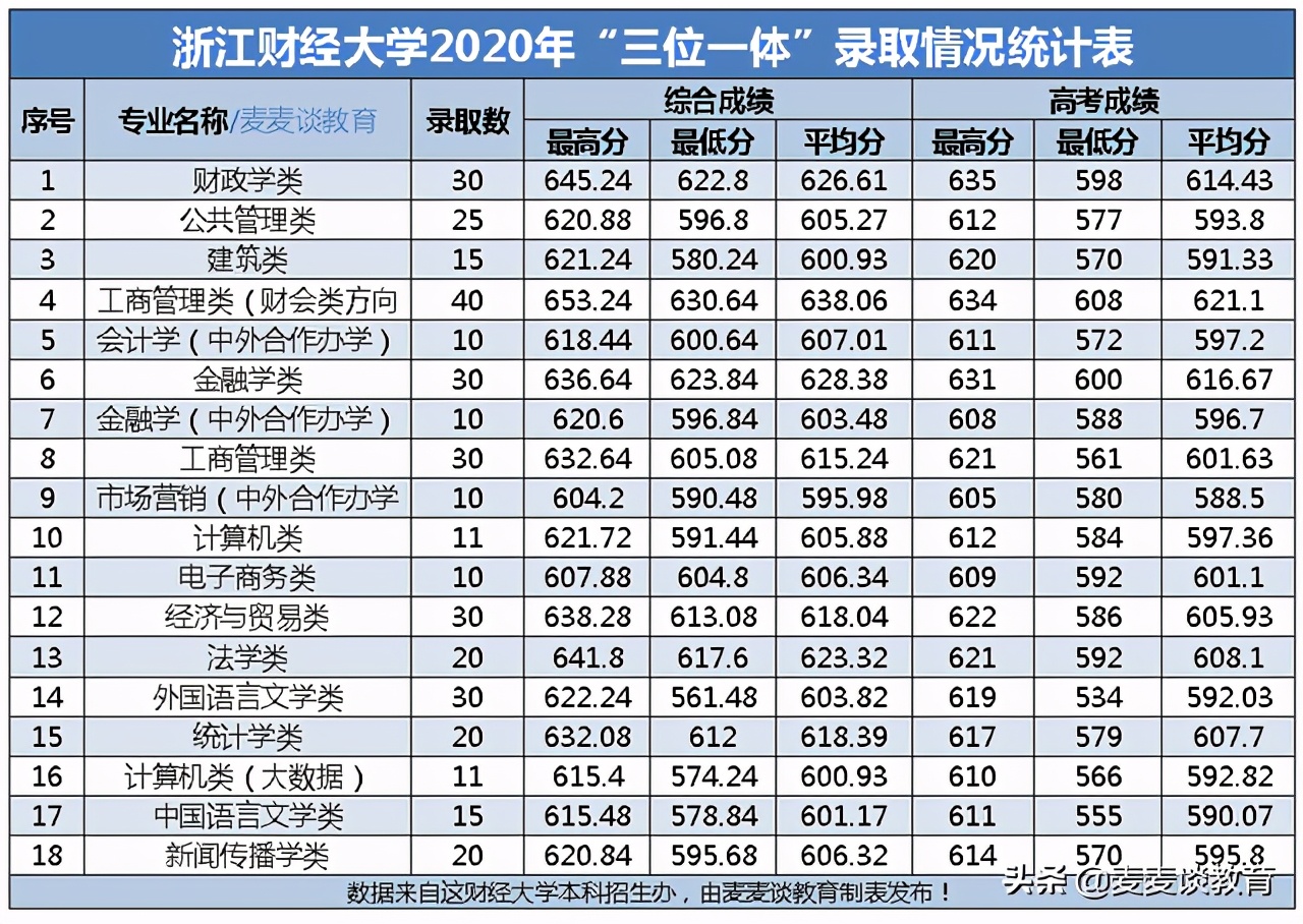 浙江财经大学2020在浙江分专业录取分！附在外省录取投档情况