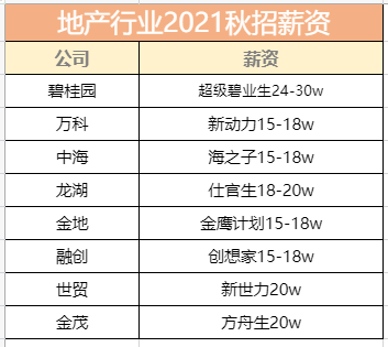 蓝光地产 园招聘校园（用钱砸晕应届生）