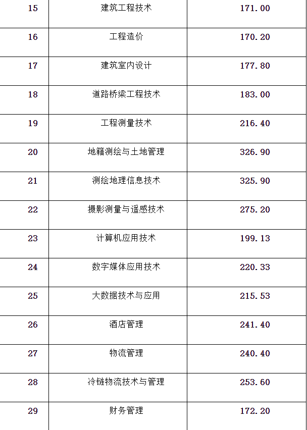 2020年单招大专学校（各院校高职单招分数分享）