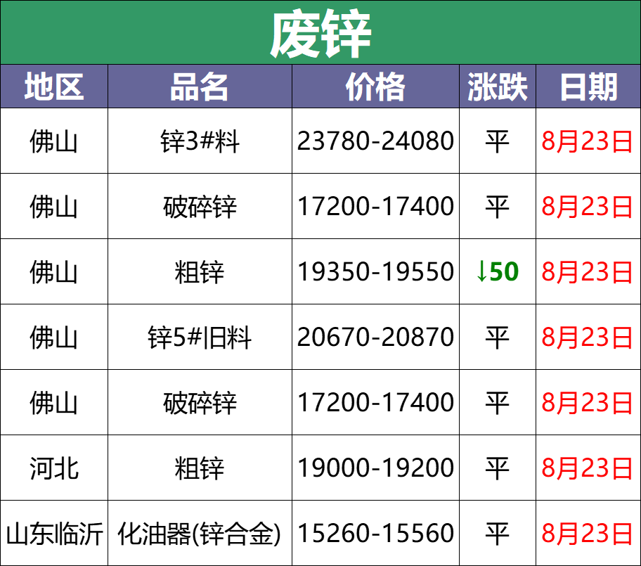最新8月23日废电瓶价格汇总（附全国重点废电瓶企业参考价）